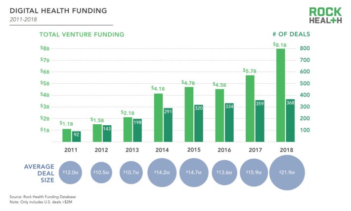 2018-year-end-funding-report_total-funding-1200x725